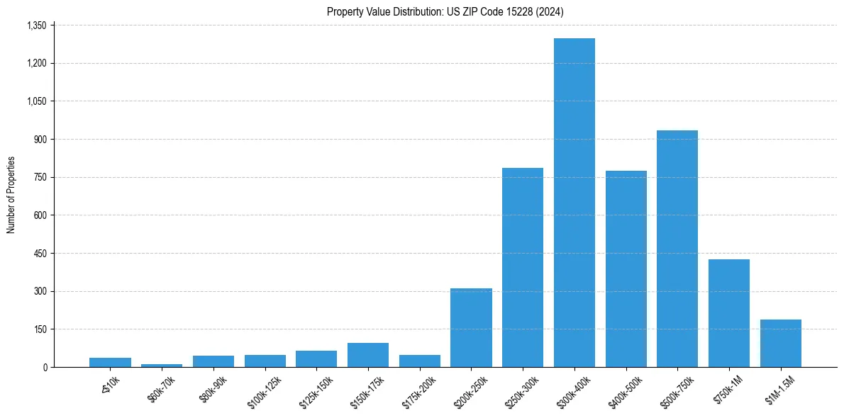 Value Distribution for 