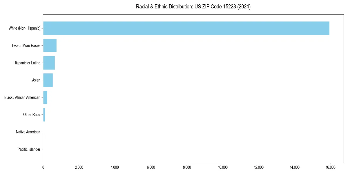 Bar chart showing racial distribution in  for 2024