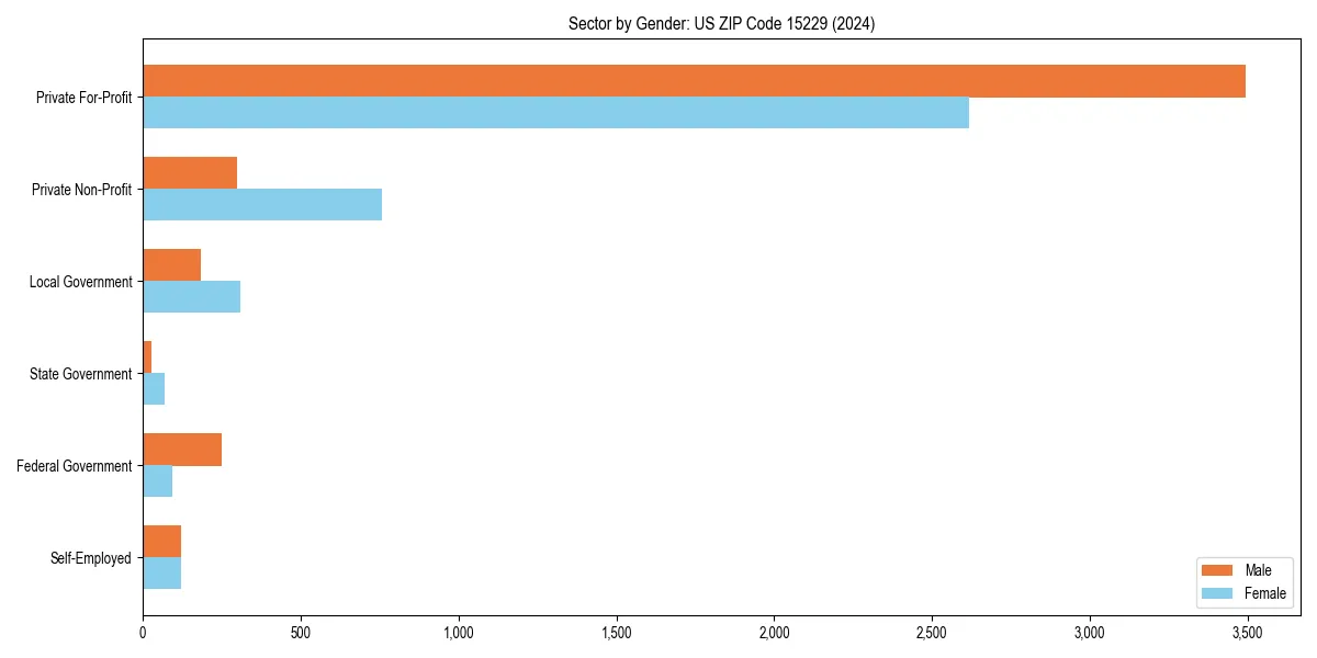 Employment sector breakdown by gender in 