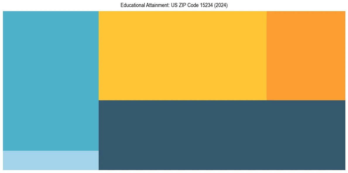 Education Treemap for  in 2024