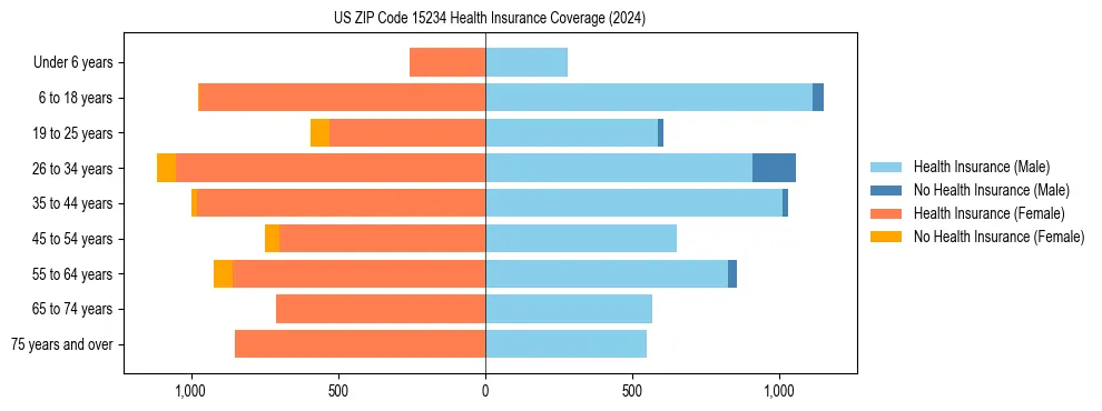 Health insurance pyramid for US ZIP Code 15234