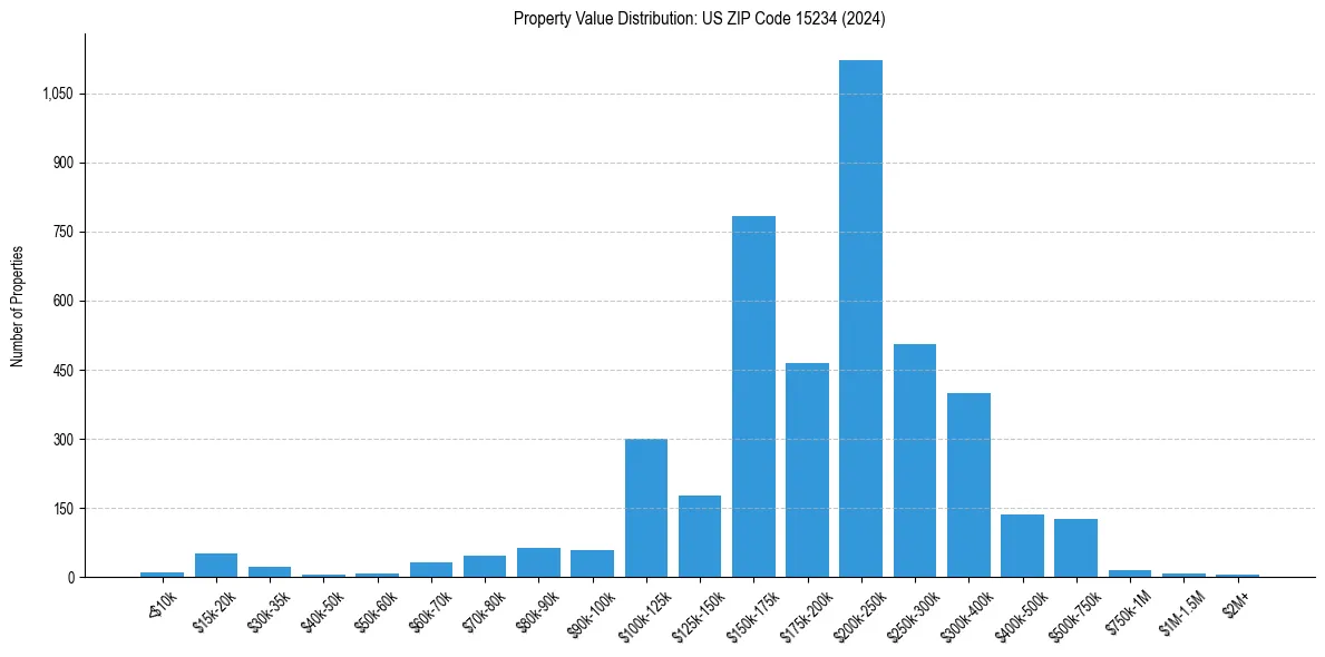 Value Distribution for 