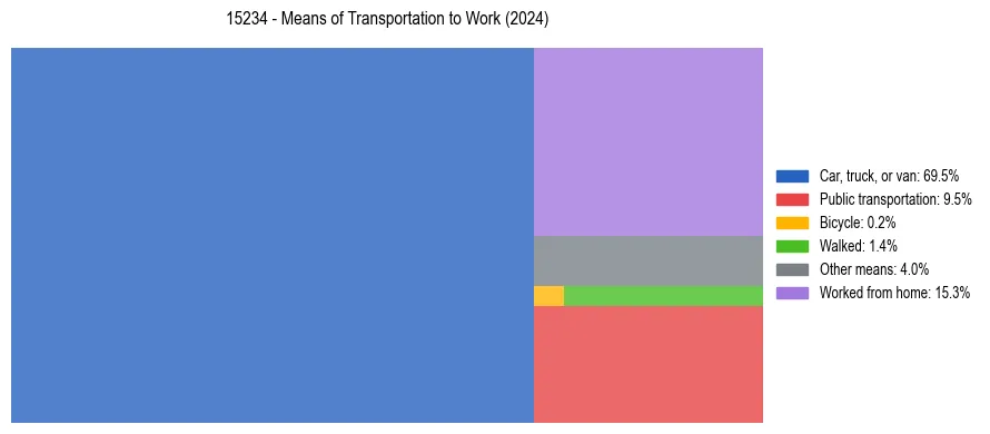 Commute modes in US ZIP Code 15234
