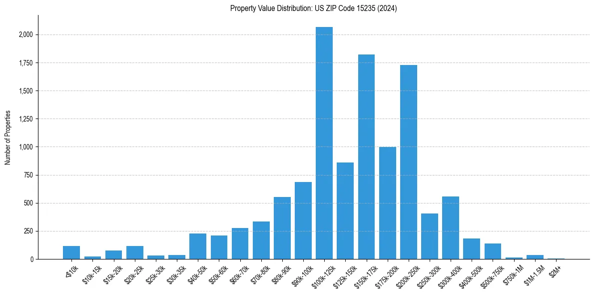 Value Distribution for 