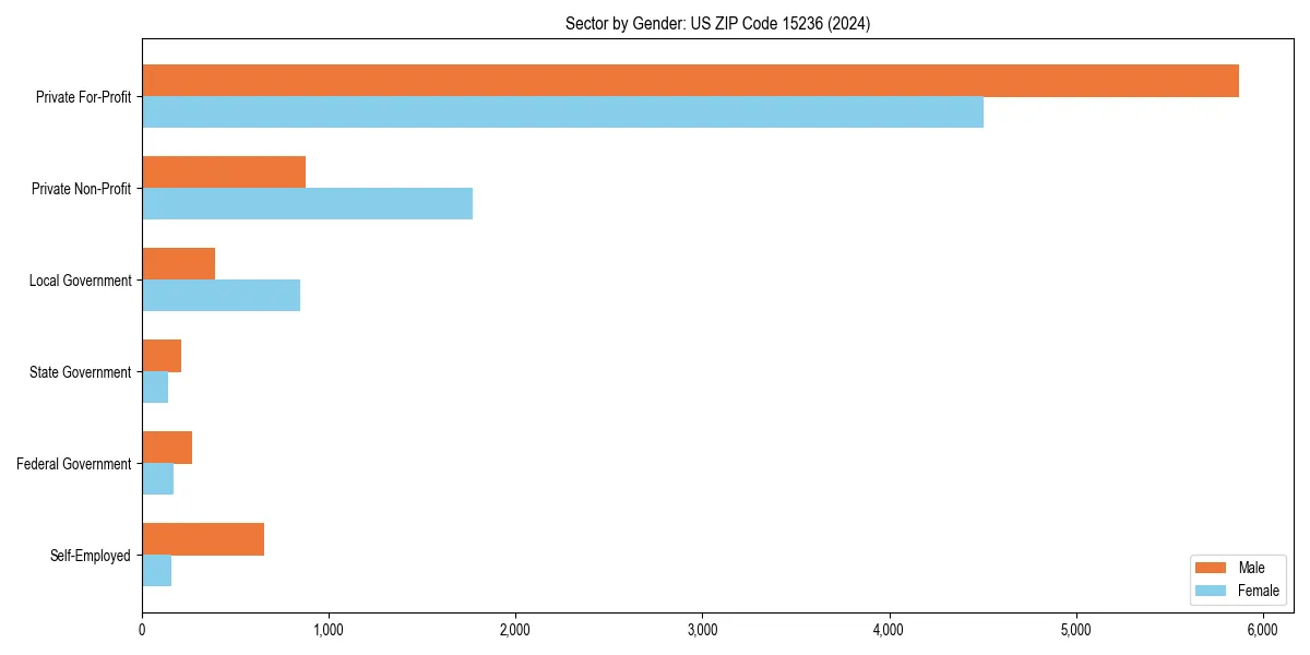 Employment sector breakdown by gender in 