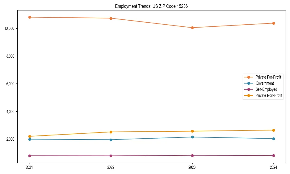 Long-term employment trends in 