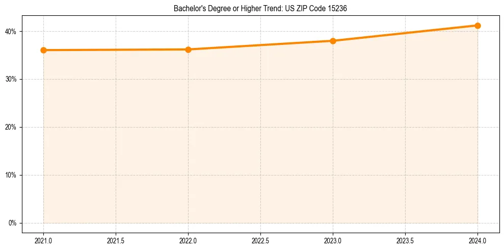 Trend chart showing bachelor degree growth in 