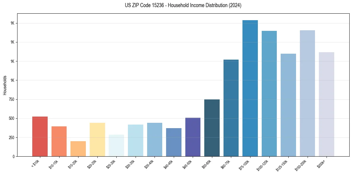 Income Distribution for 