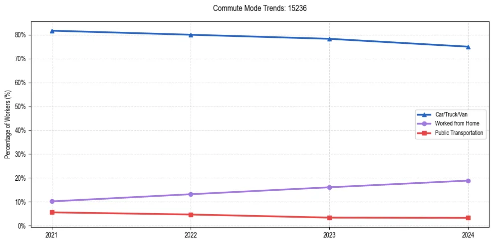 Transportation trends in US ZIP Code 15236