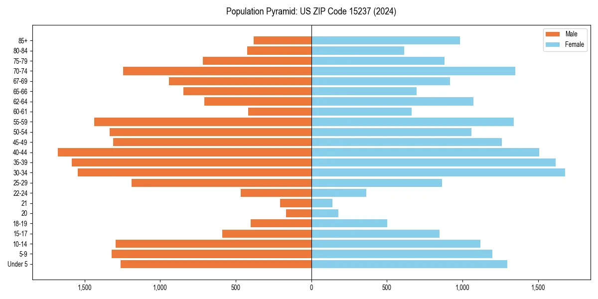 Population pyramid for 