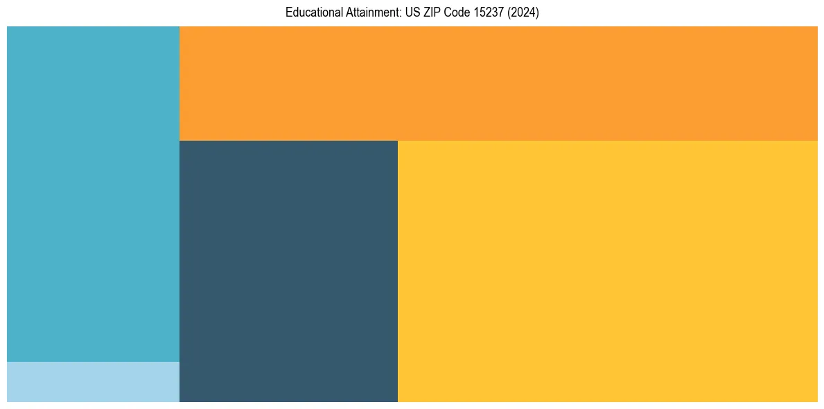 Education Treemap for  in 2024