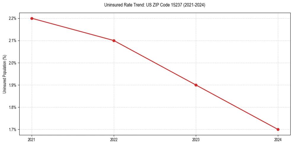 Uninsured trend chart for US ZIP Code 15237