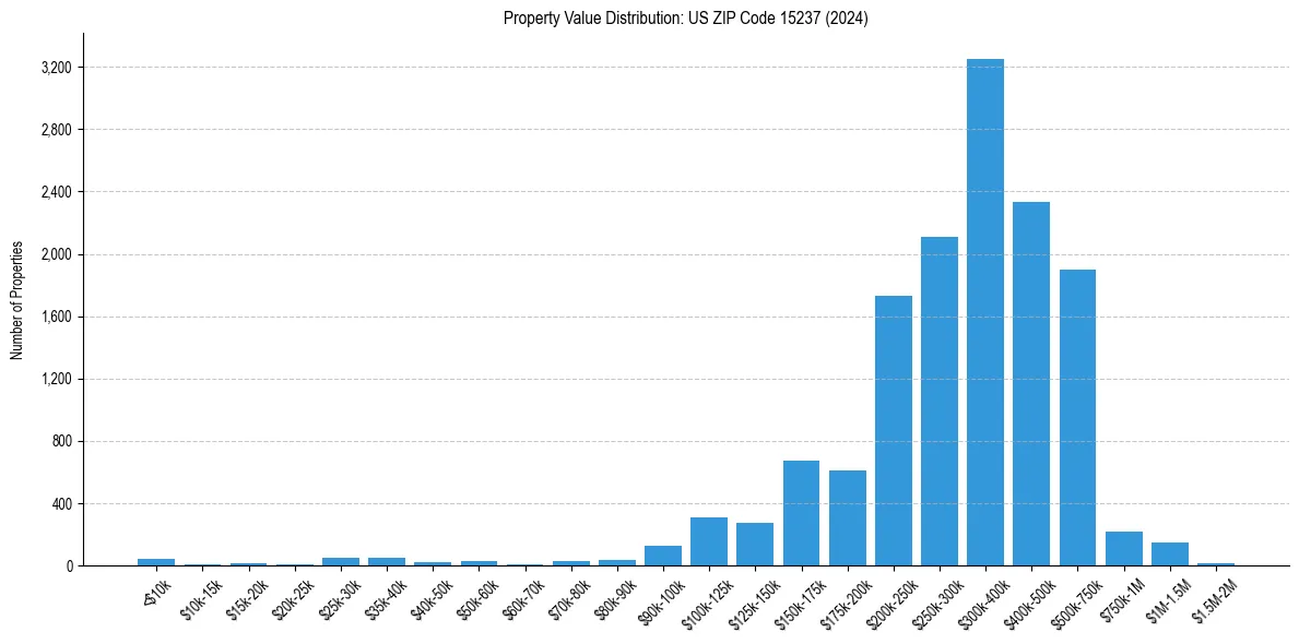 Value Distribution for 