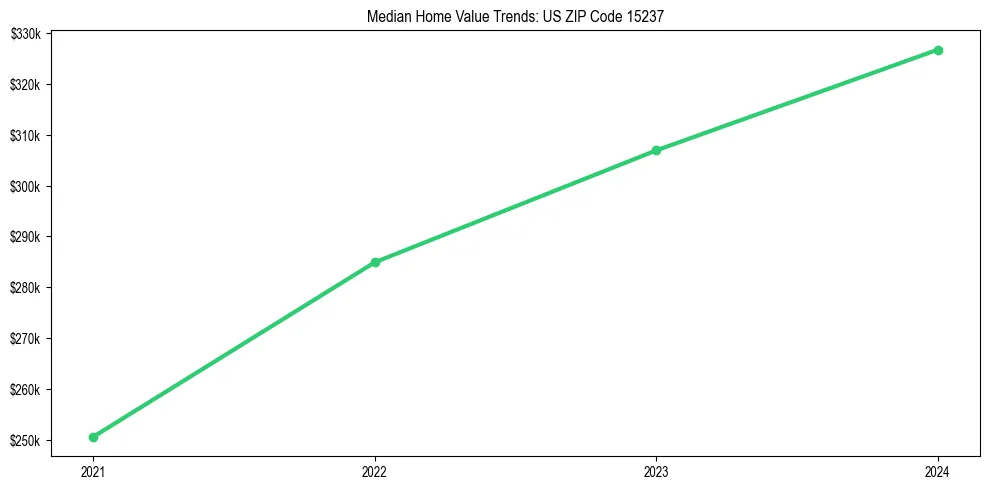 Median property value trends in 