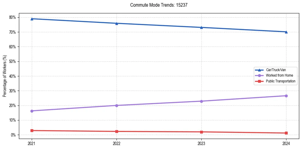 Transportation trends in US ZIP Code 15237