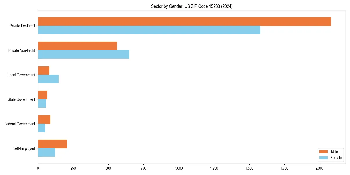 Employment sector breakdown by gender in 