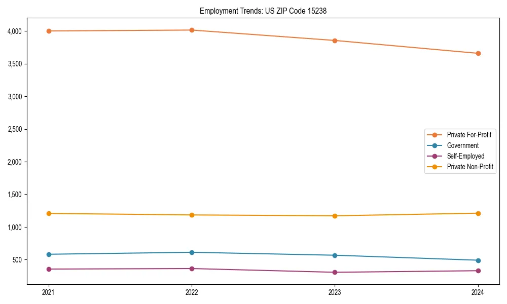 Long-term employment trends in 