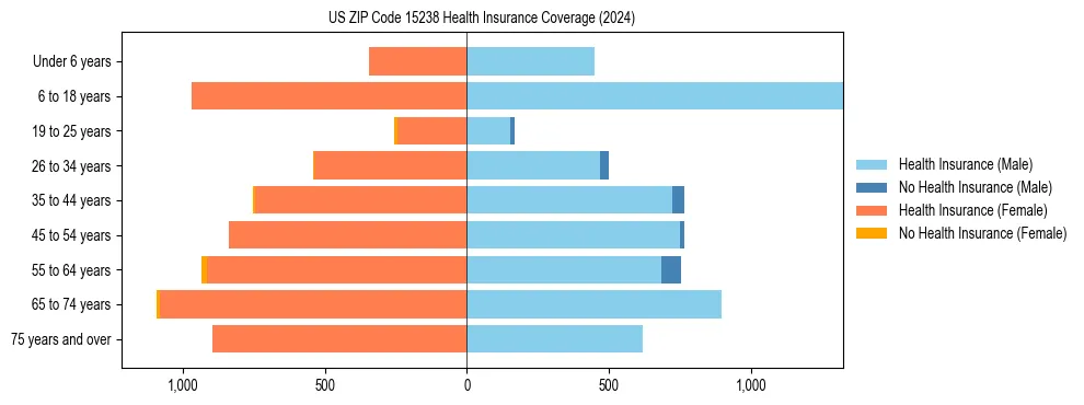 Health insurance pyramid for US ZIP Code 15238
