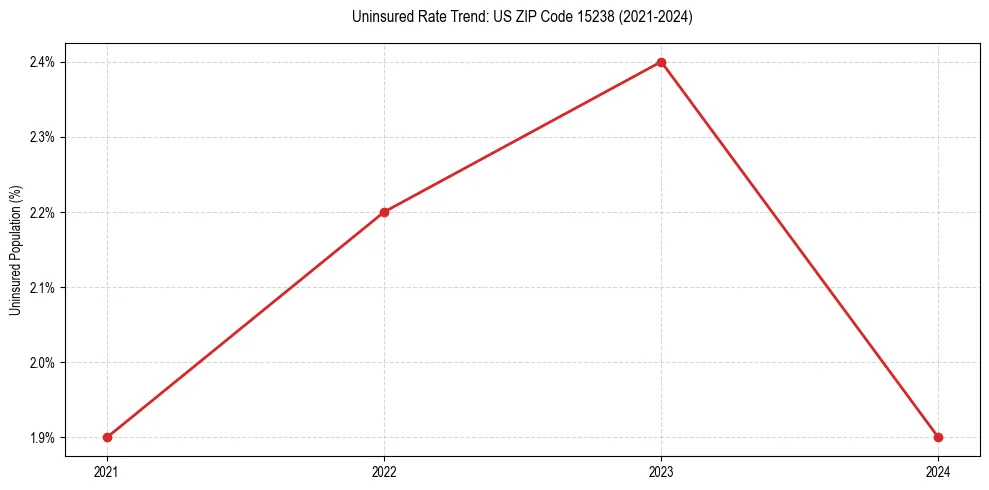 Uninsured trend chart for US ZIP Code 15238