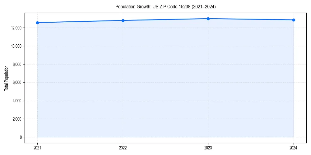 Population trends in 
