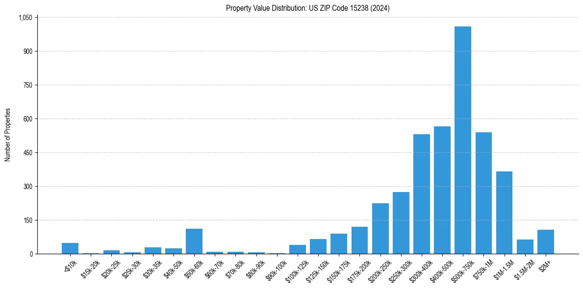 Value Distribution for 