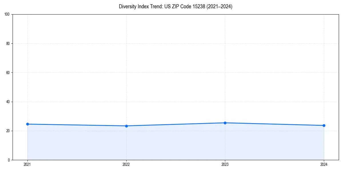 Line chart showing diversity index trends for 