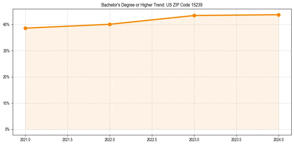 Trend chart showing bachelor degree growth in 