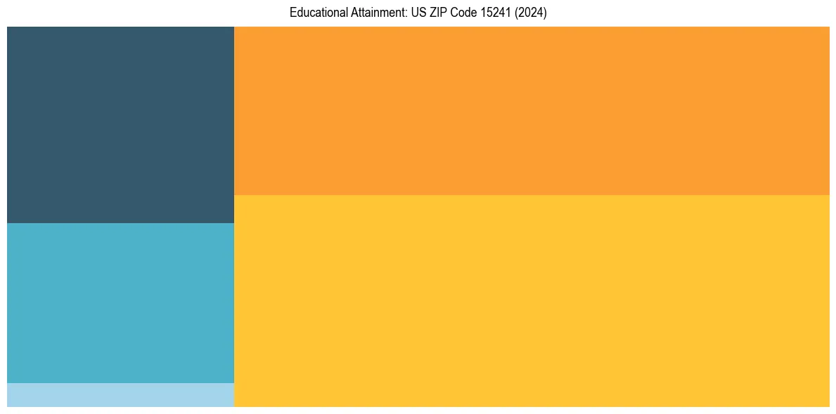 Education Treemap for  in 2024