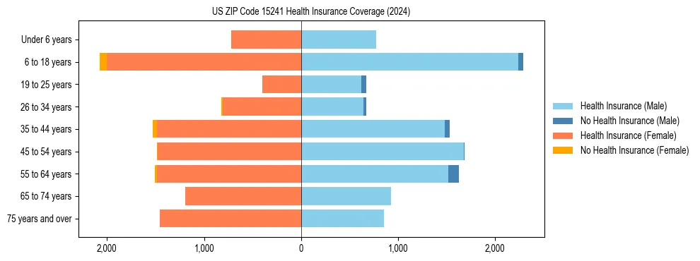 Health insurance pyramid for US ZIP Code 15241