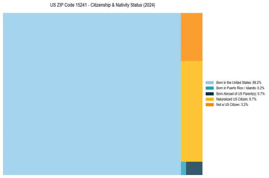 Nativity Treemap for 