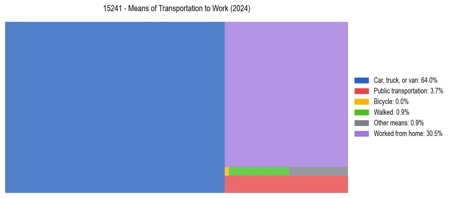 Commute modes in US ZIP Code 15241