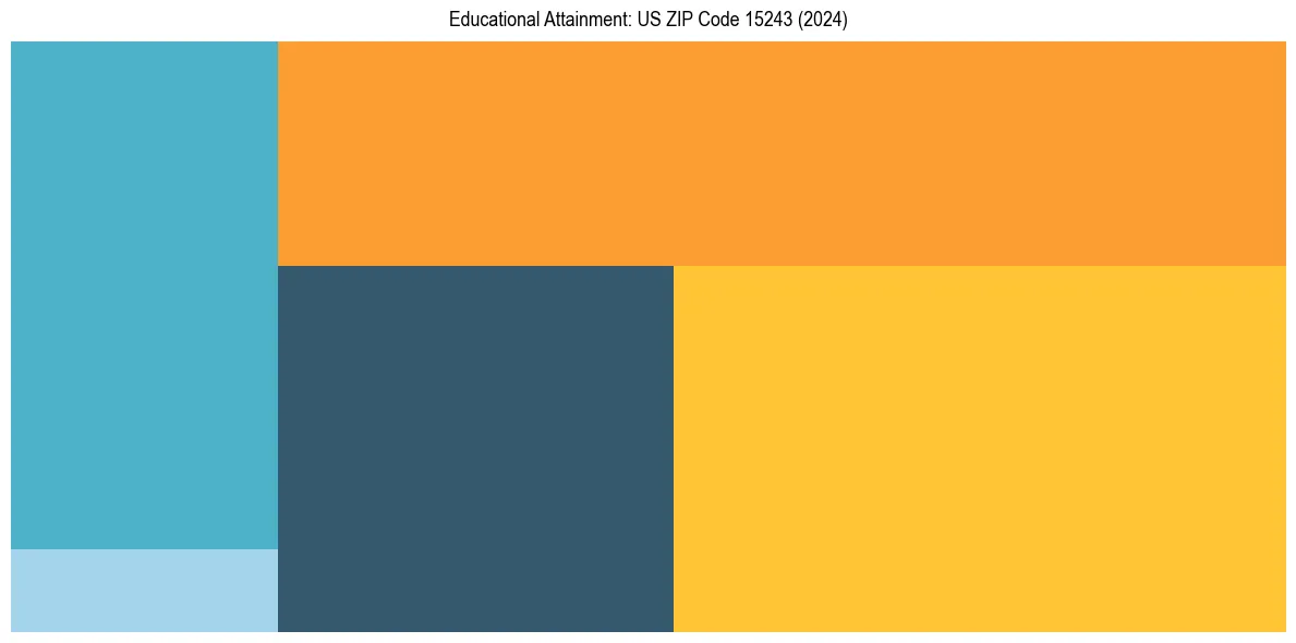 Education Treemap for  in 2024