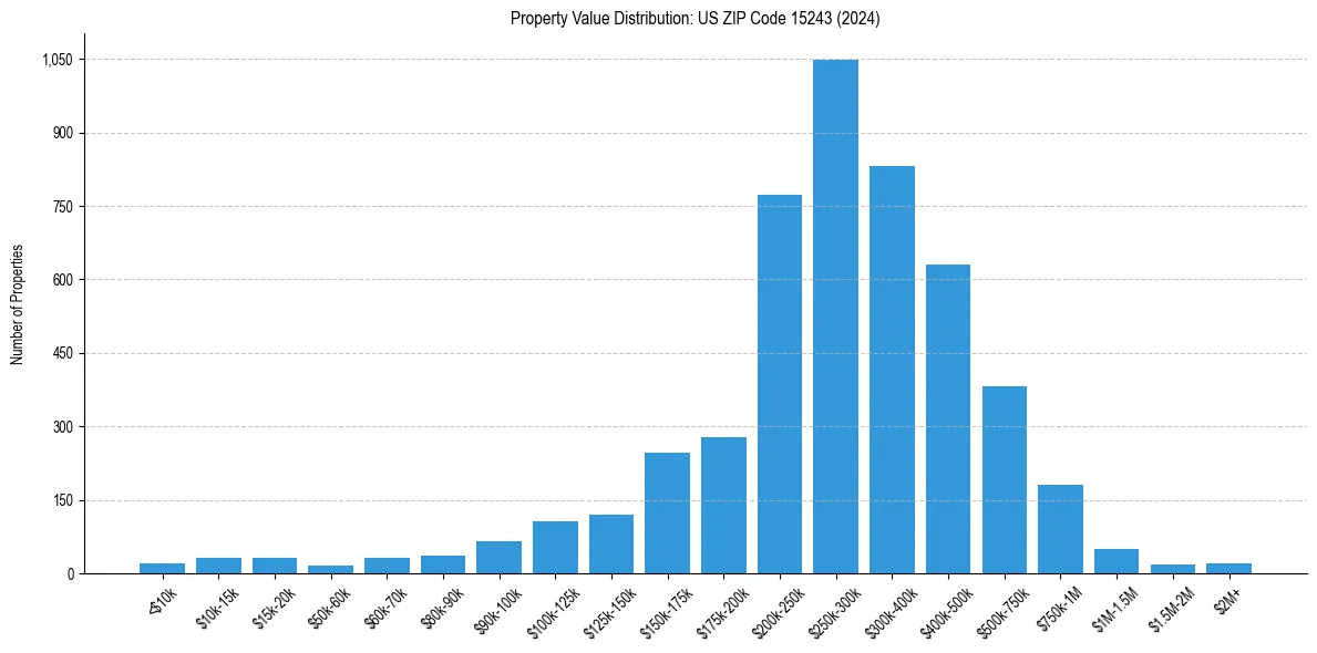 Value Distribution for 