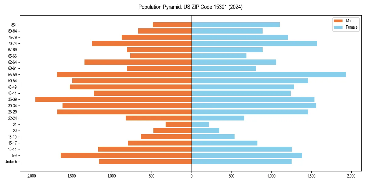Population pyramid for 