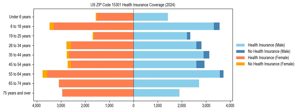 Health insurance pyramid for US ZIP Code 15301