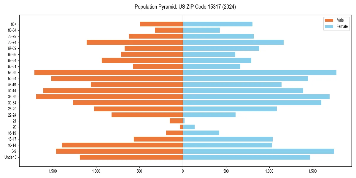 Population pyramid for 