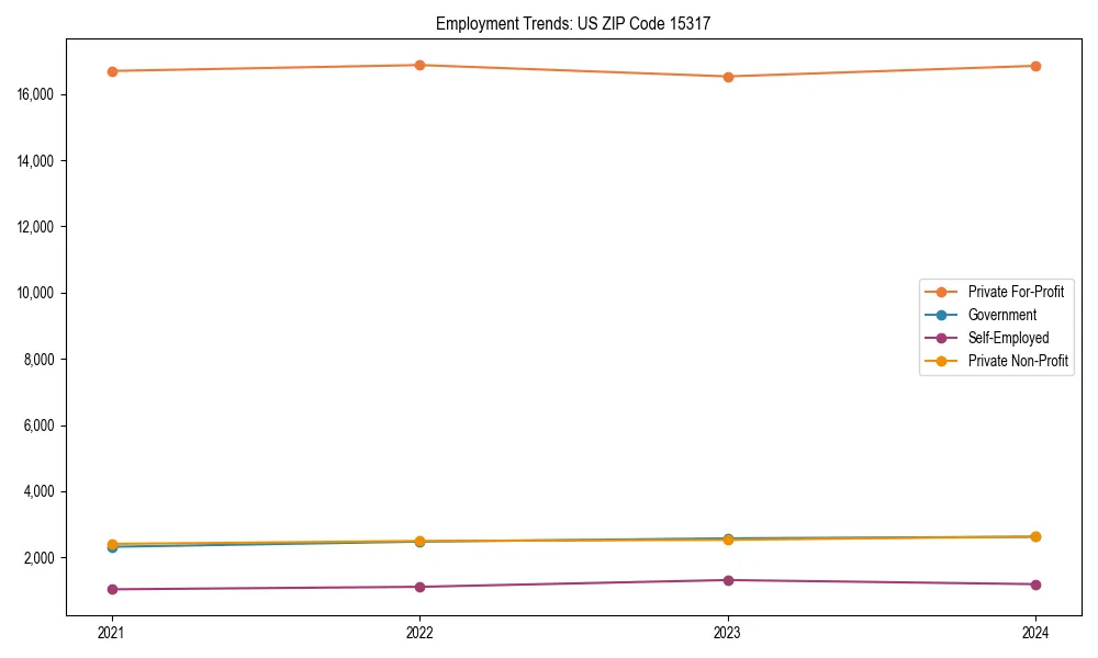 Long-term employment trends in 