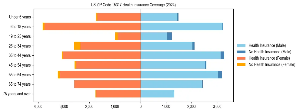 Health insurance pyramid for US ZIP Code 15317