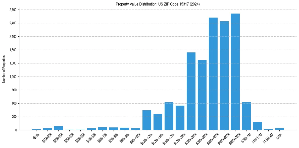 Value Distribution for 