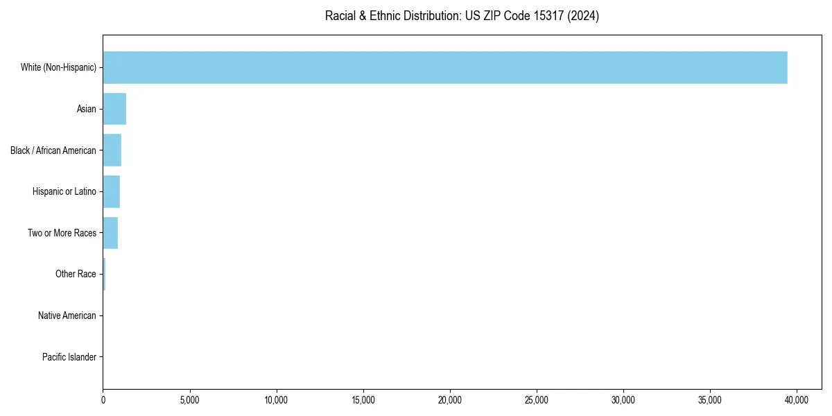 Bar chart showing racial distribution in  for 2024