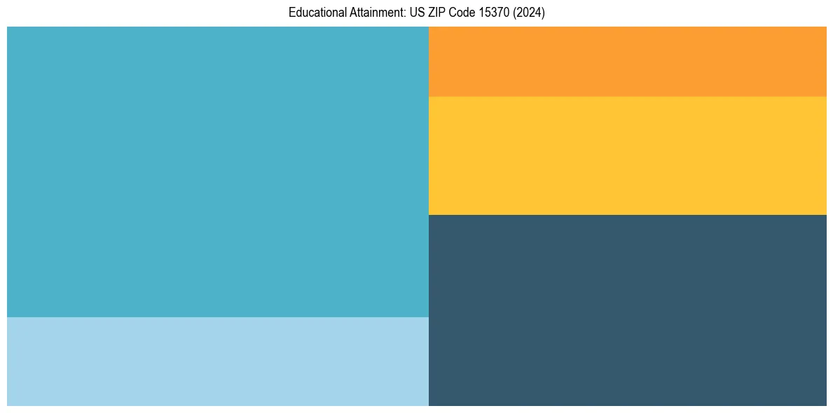 Education Treemap for  in 2024