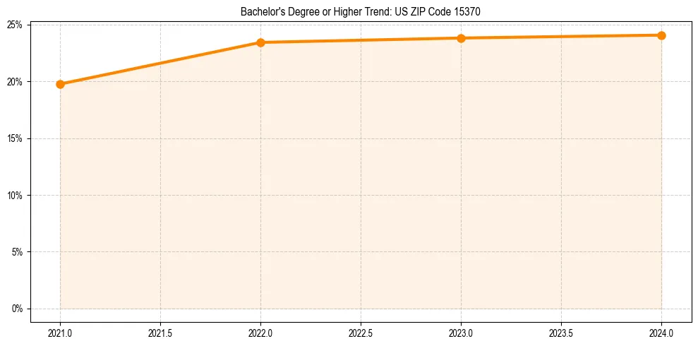 Trend chart showing bachelor degree growth in 