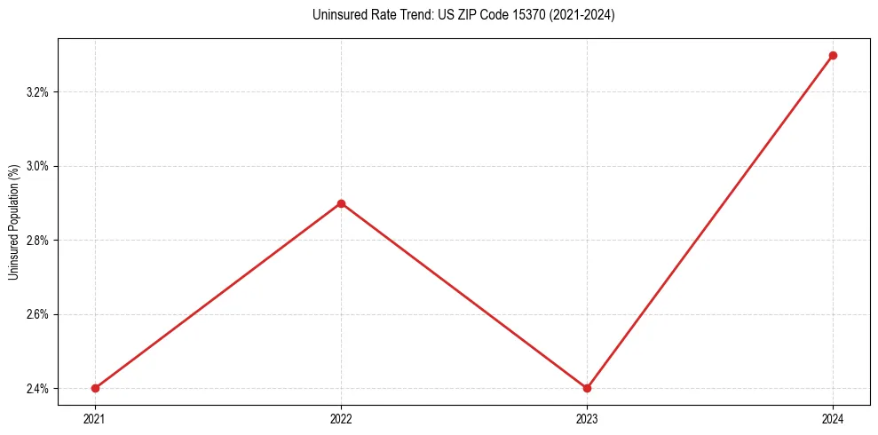 Uninsured trend chart for US ZIP Code 15370