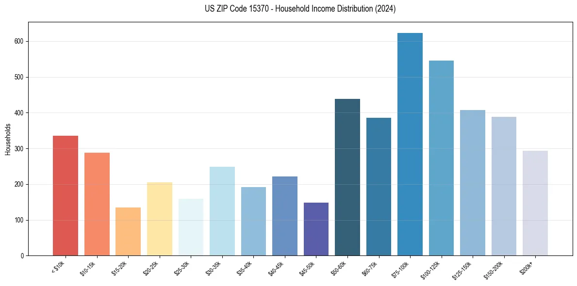 Income Distribution for 