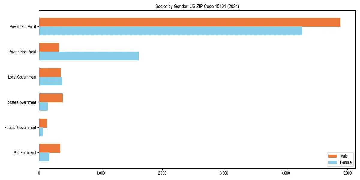 Employment sector breakdown by gender in 