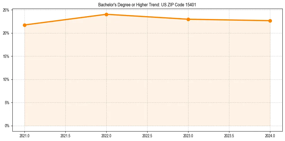 Trend chart showing bachelor degree growth in 