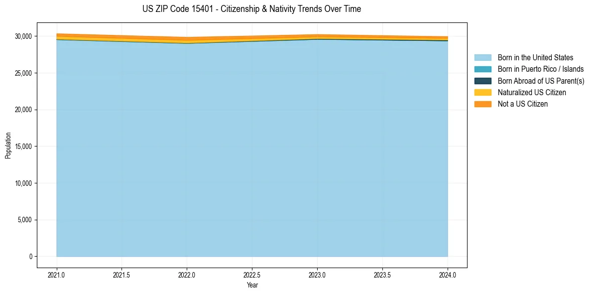 Historical nativity trends for 
