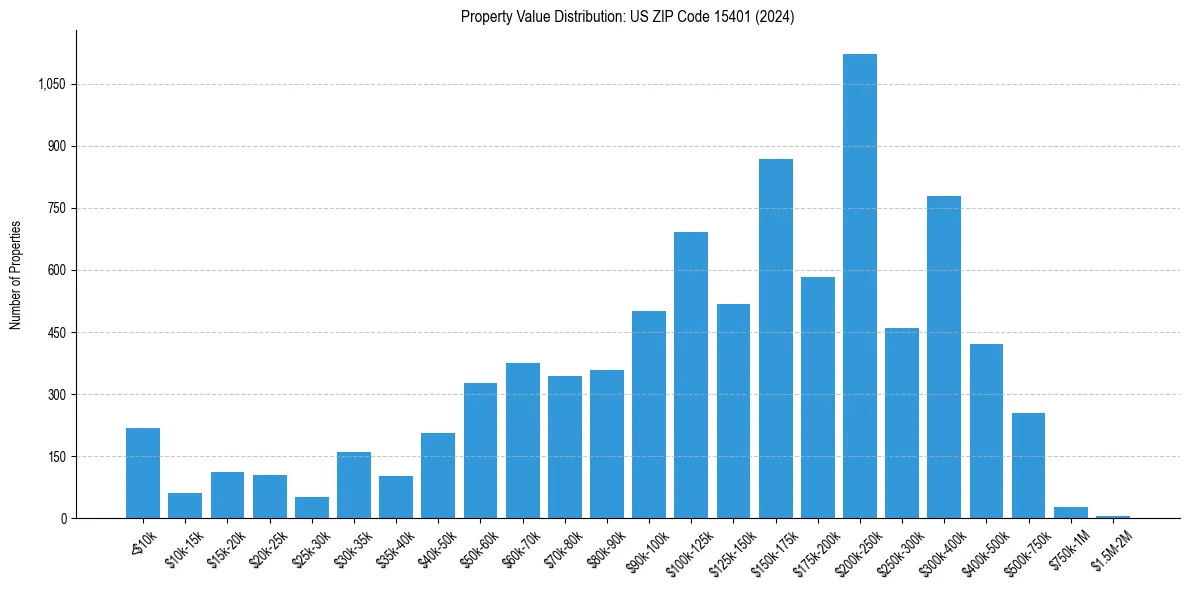 Value Distribution for 