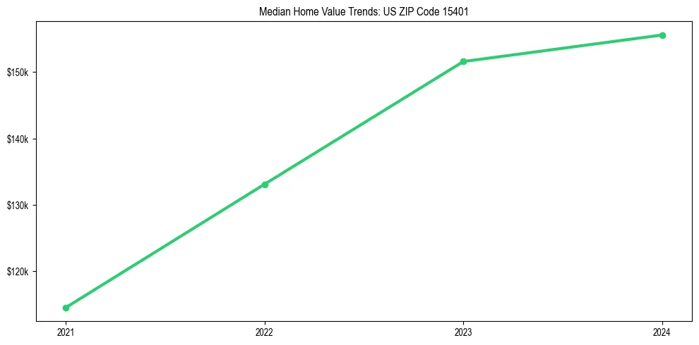 Median property value trends in 