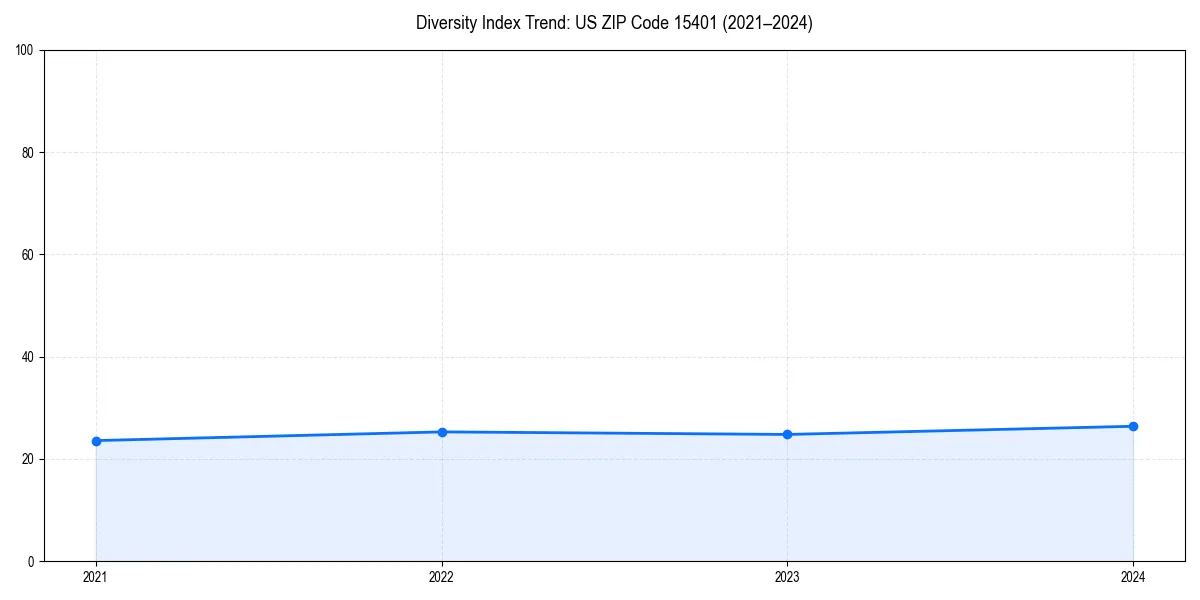 Line chart showing diversity index trends for 